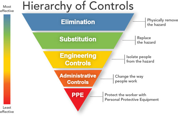 Heirarchy of controls